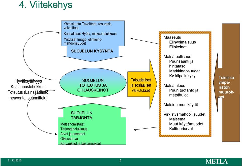 vaikutukset Metsäteollisuus Puunsaanti ja hintataso Markkinaosuudet Kv-kilpailukyky Metsätalous Puun tuotanto ja metsätulot Toimintaympäristön muutokset Metsien monikäyttö