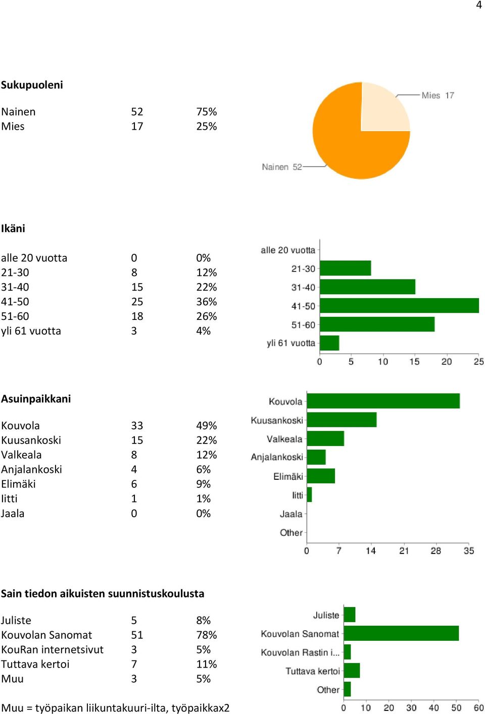 4 6% Elimäki 6 9% Iitti 1 1% Jaala 0 0% Sain tiedon aikuisten suunnistuskoulusta Juliste 5 8% Kouvolan