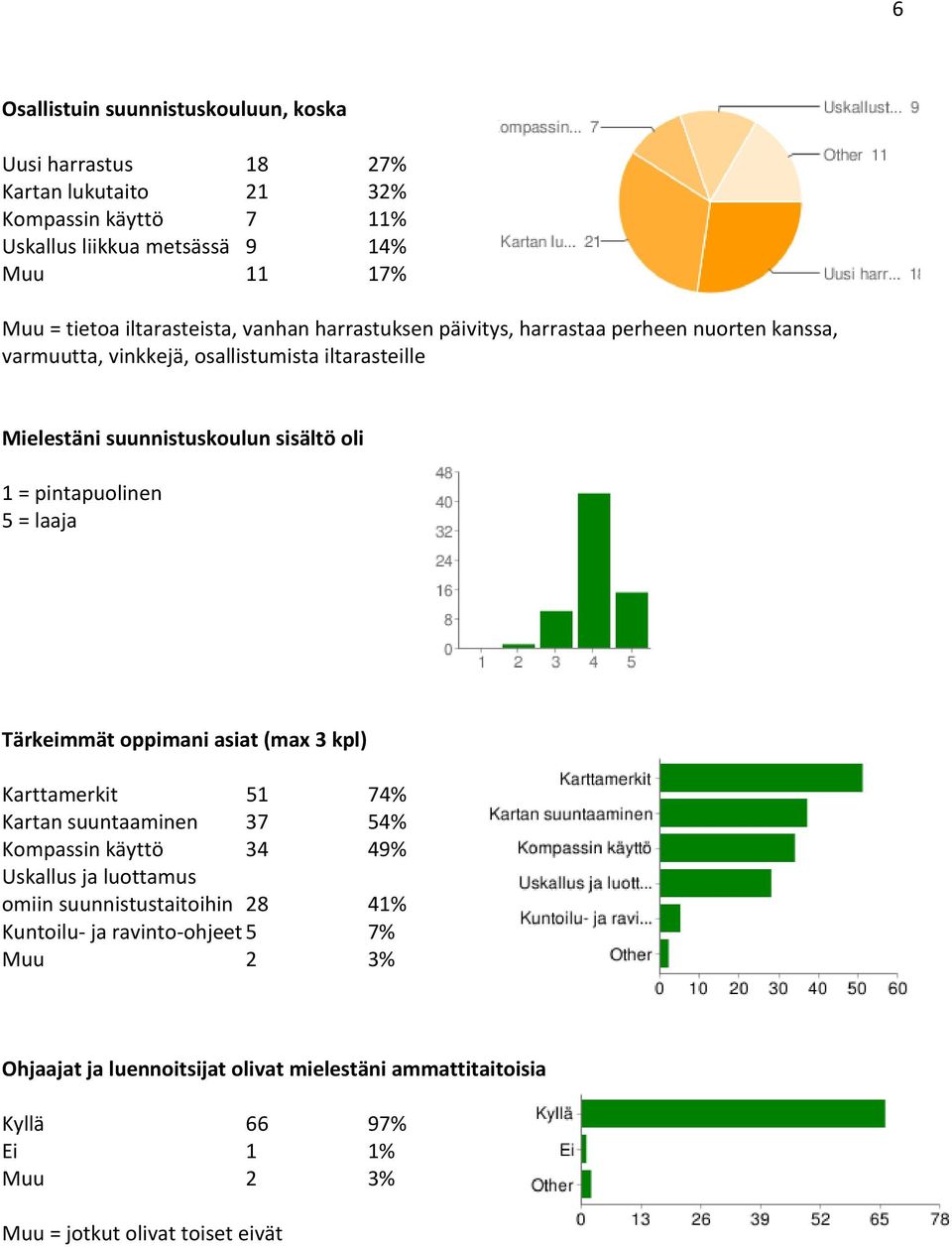 pintapuolinen 5 = laaja Tärkeimmät oppimani asiat (max 3 kpl) Karttamerkit 51 74% Kartan suuntaaminen 37 54% Kompassin käyttö 34 49% Uskallus ja luottamus omiin