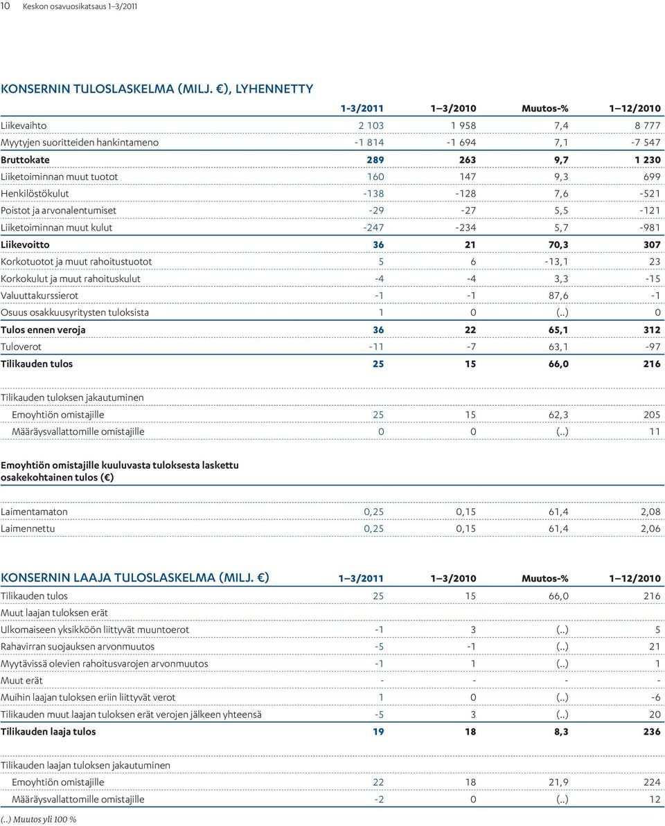 9,3 699 Henkilöstökulut -138-128 7,6-521 Poistot ja arvonalentumiset -29-27 5,5-121 Liiketoiminnan muut kulut -247-234 5,7-981 Liikevoitto 36 21 70,3 307 Korkotuotot ja muut rahoitustuotot 5 6-13,1