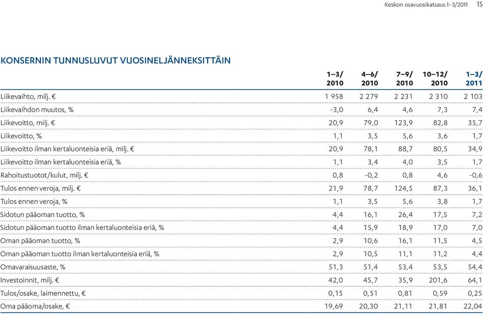 20,9 78,1 88,7 80,5 34,9 Liikevoitto ilman kertaluonteisia eriä, % 1,1 3,4 4,0 3,5 1,7 Rahoitustuotot/kulut, milj. 0,8-0,2 0,8 4,6-0,6 Tulos ennen veroja, milj.