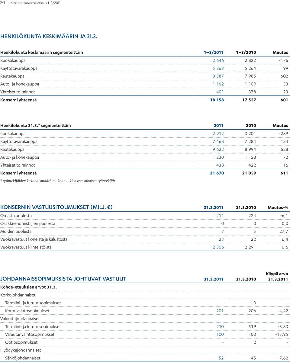 .3. Henkilökunta keskimäärin segmenteittäin 1 3/2011 1 3/ Muutos Ruokakauppa 2 646 2 822-176 Käyttötavarakauppa 5 363 5 264 99 Rautakauppa 8 587 7 985 602 Auto- ja konekauppa 1 162 1 109 53 Yhteiset