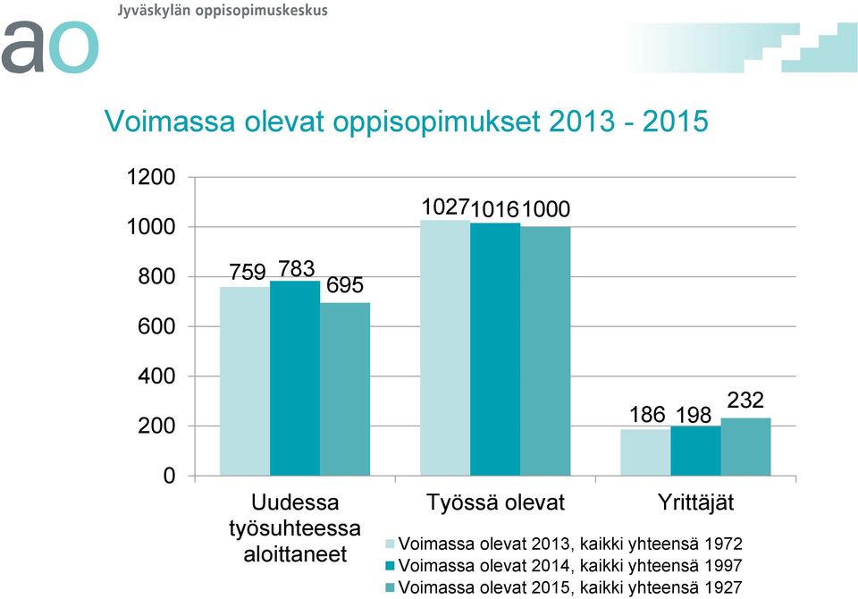 Yrittäjät Voimassa olevat 213, kaikki yhteensä 1972 Voimassa