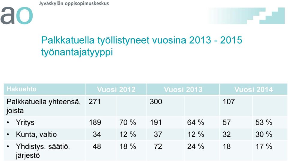 joista 271 3 17 Yritys 189 7 % 191 64 % 57 53 % Kunta, valtio 34