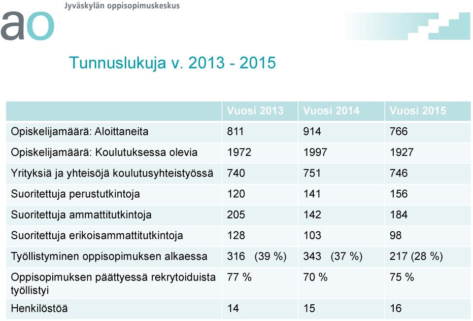 1997 1927 Yrityksiä ja yhteisöjä koulutusyhteistyössä 74 751 746 Suoritettuja perustutkintoja 12 141 156 Suoritettuja