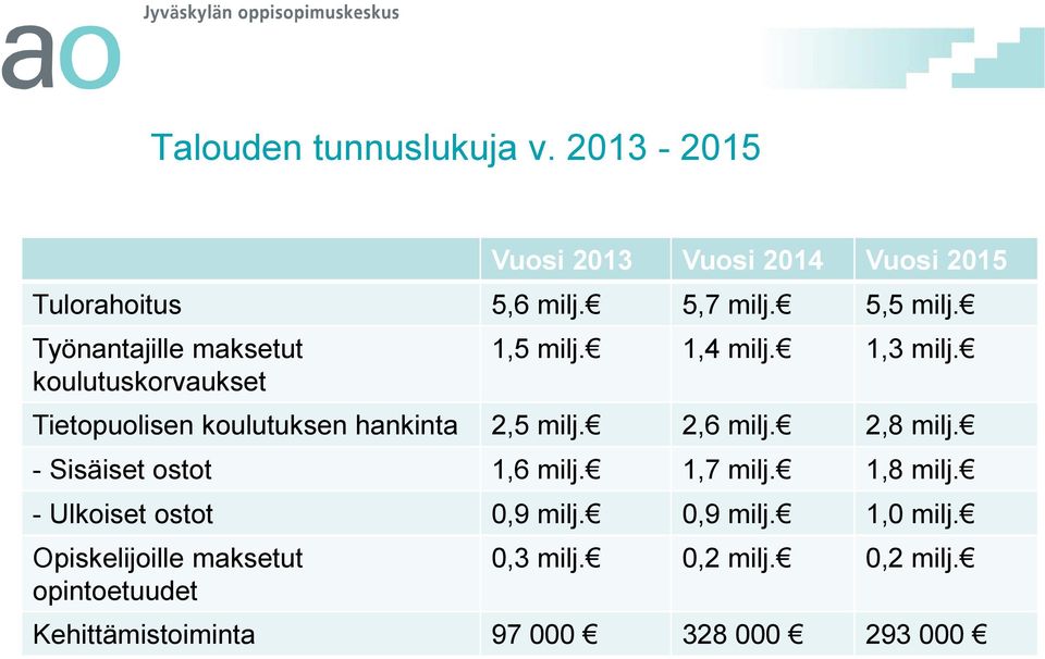 Tietopuolisen koulutuksen hankinta 2,5 milj. 2,6 milj. 2,8 milj. - Sisäiset ostot 1,6 milj. 1,7 milj.