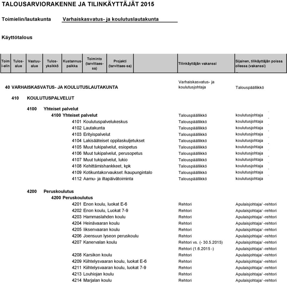 Talouspäällikkö 4105 Muut tukipalvelut, esiopetus Talouspäällikkö 4106 Muut tukipalvelut, perusopetus Talouspäällikkö 4107 Muut tukipalvelut, lukio Talouspäällikkö 4108 Kehittämishankkeet, kpk