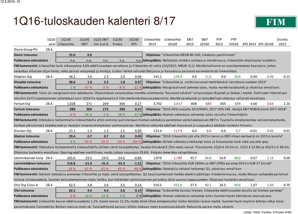 FIM kommentti: laski alkuvuonna 4,6% edellisvuoteen verrattuna ja liikevoitto oli nolla (1Q/: MEUR -0,1).