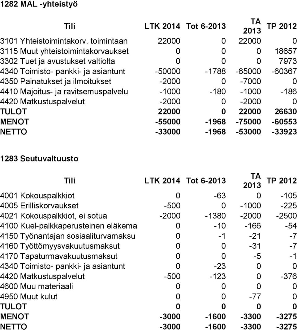 ilmoitukset -2000 0-7000 0 4410 Majoitus- ja ravitsemuspalvelu -1000-180 -1000-186 4420 Matkustuspalvelut -2000 0-2000 0 TULOT 22000 0 22000 26630 MENOT -55000-1968 -75000-60553 NETTO -33000-1968