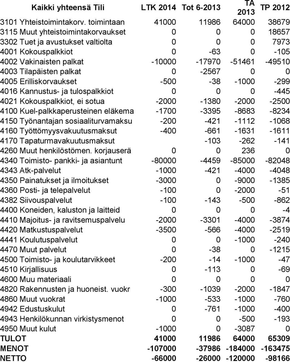 -51461-49510 4003 Tilapäisten palkat 0-2567 0 0 4005 Erilliskorvaukset -500-38 -1000-299 4016 Kannustus- ja tulospalkkiot 0 0 0-445 4021 Kokouspalkkiot, ei sotua -2000-1380 -2000-2500 4100