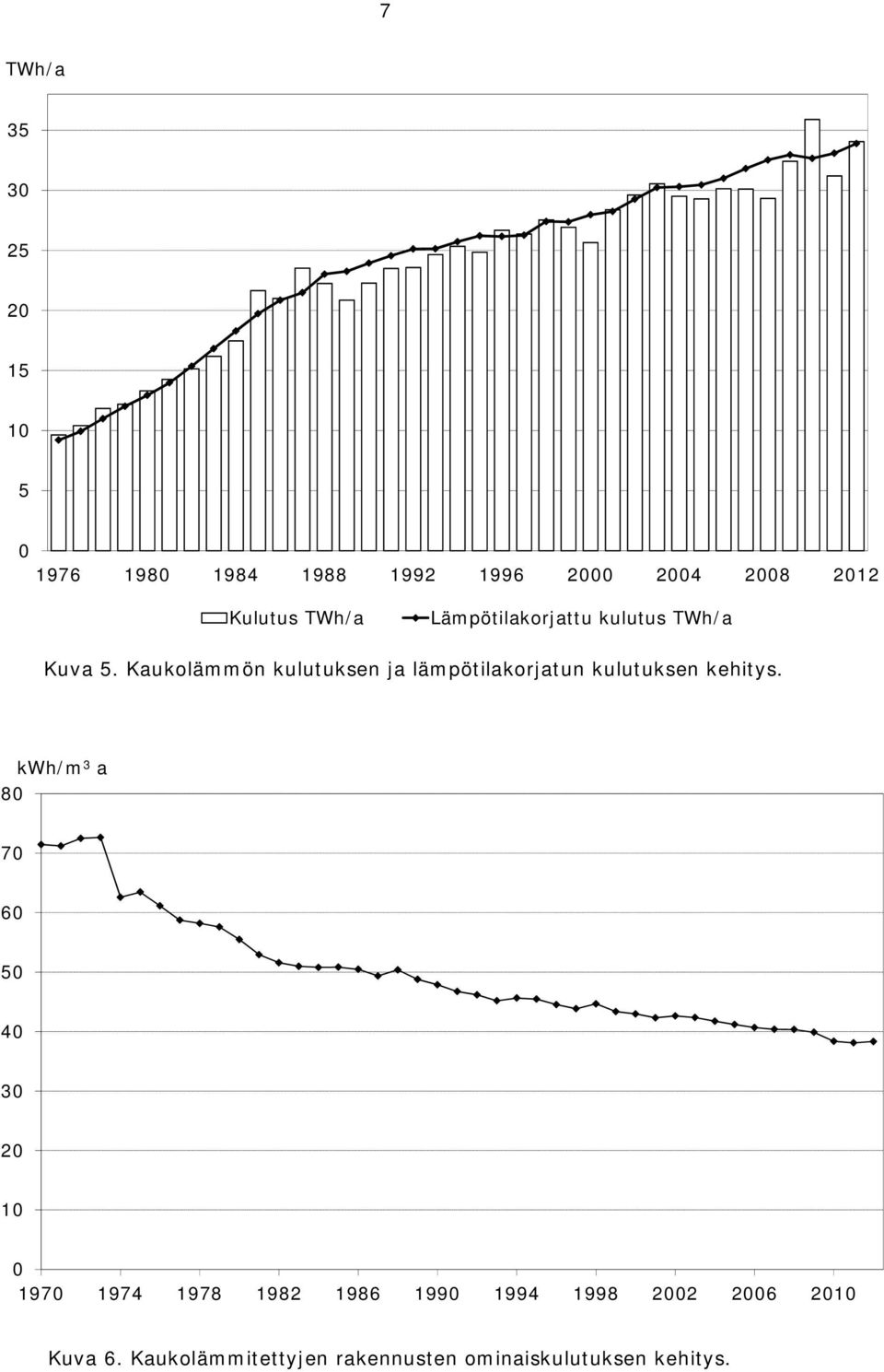 Kaukolämmön kulutuksen ja lämpötilakorjatun kulutuksen kehitys.