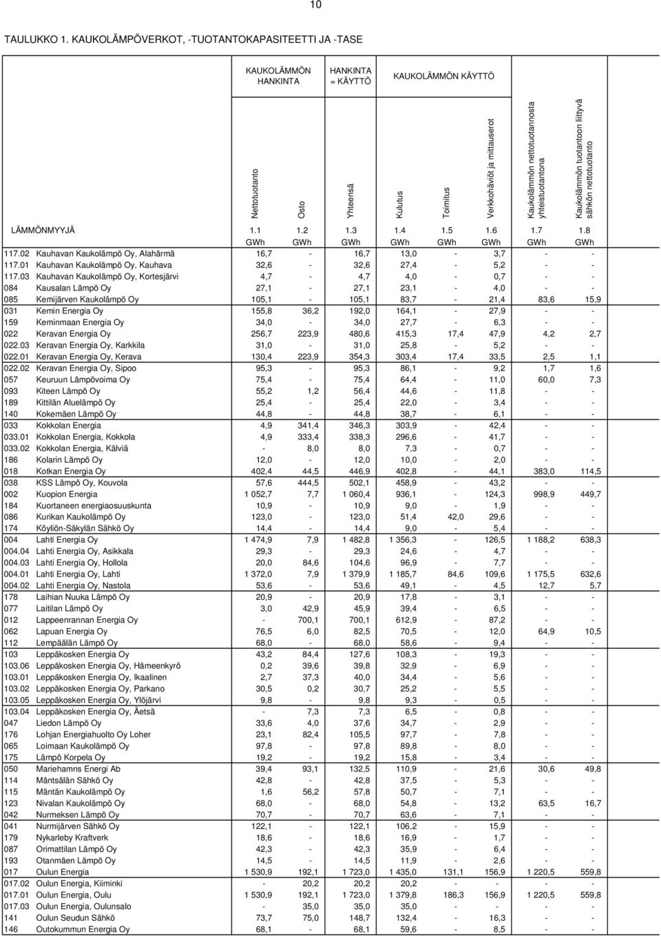 yhteistuotantona Kaukolämmön tuotantoon liittyvä sähkön nettotuotanto LÄMMÖNMYYJÄ 1.1 1.2 1.3 1.4 1.5 1.6 1.7 1.8 GWh GWh GWh GWh GWh GWh GWh GWh 117.