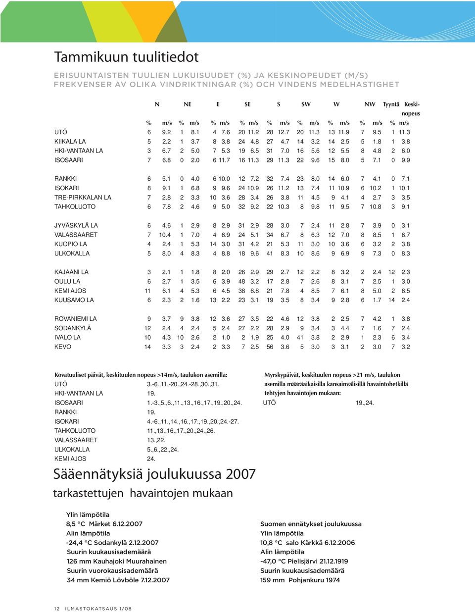 8 HKI-VANTAAN LA 3 6.7 2 5.0 7 5.3 19 6.5 31 7.0 16 5.6 12 5.5 8 4.8 2 6.0 ISOSAARI 7 6.8 0 2.0 6 11.7 16 11.3 29 11.3 22 9.6 15 8.0 5 7.1 0 9.9 RANKKI 6 5.1 0 4.0 6 10.0 12 7.2 32 7.4 23 8.0 14 6.