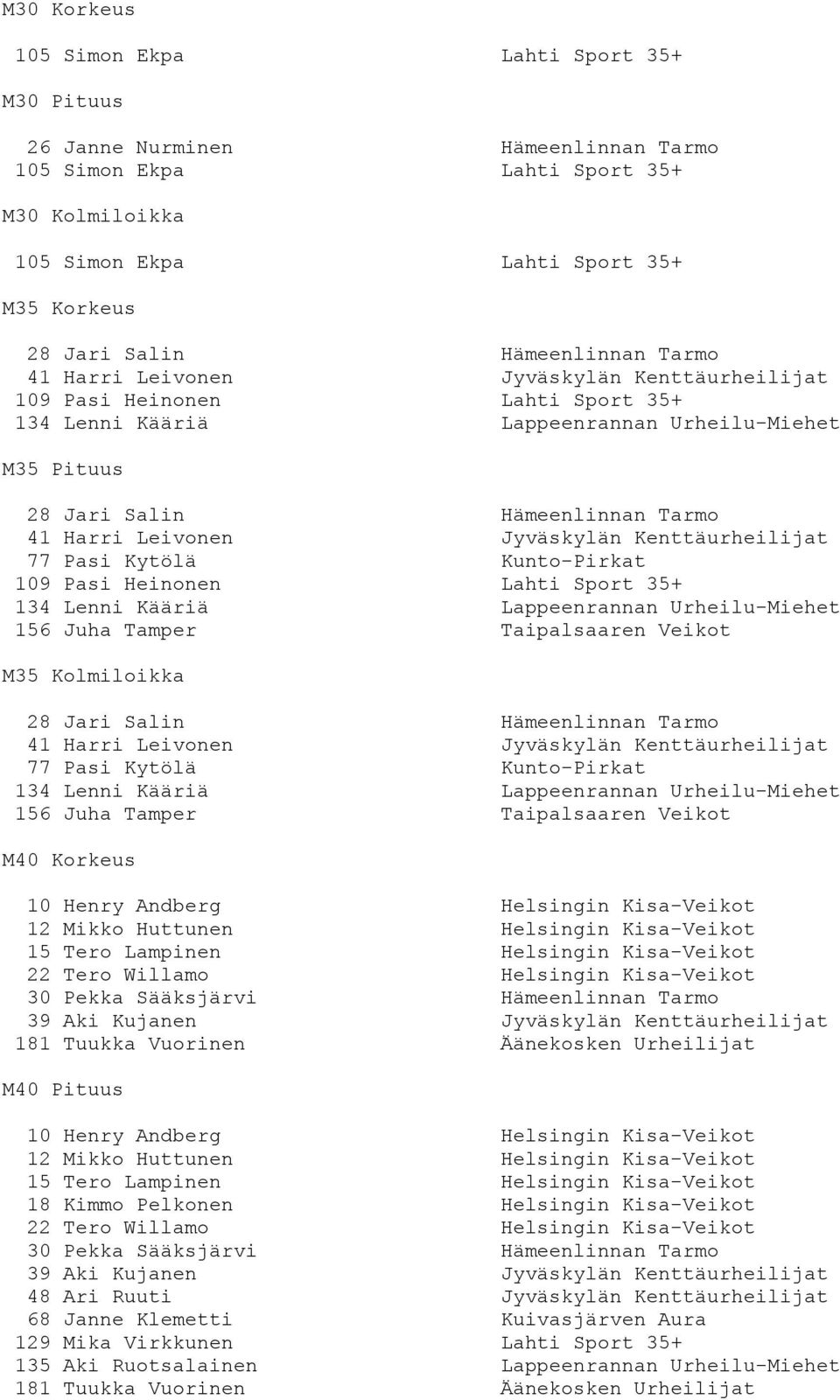 Leivonen Jyväskylän Kenttäurheilijat 77 Pasi Kytölä Kunto-Pirkat 109 Pasi Heinonen Lahti Sport 35+ 134 Lenni Kääriä Lappeenrannan Urheilu-Miehet 156 Juha Tamper Taipalsaaren Veikot M35 Kolmiloikka 28