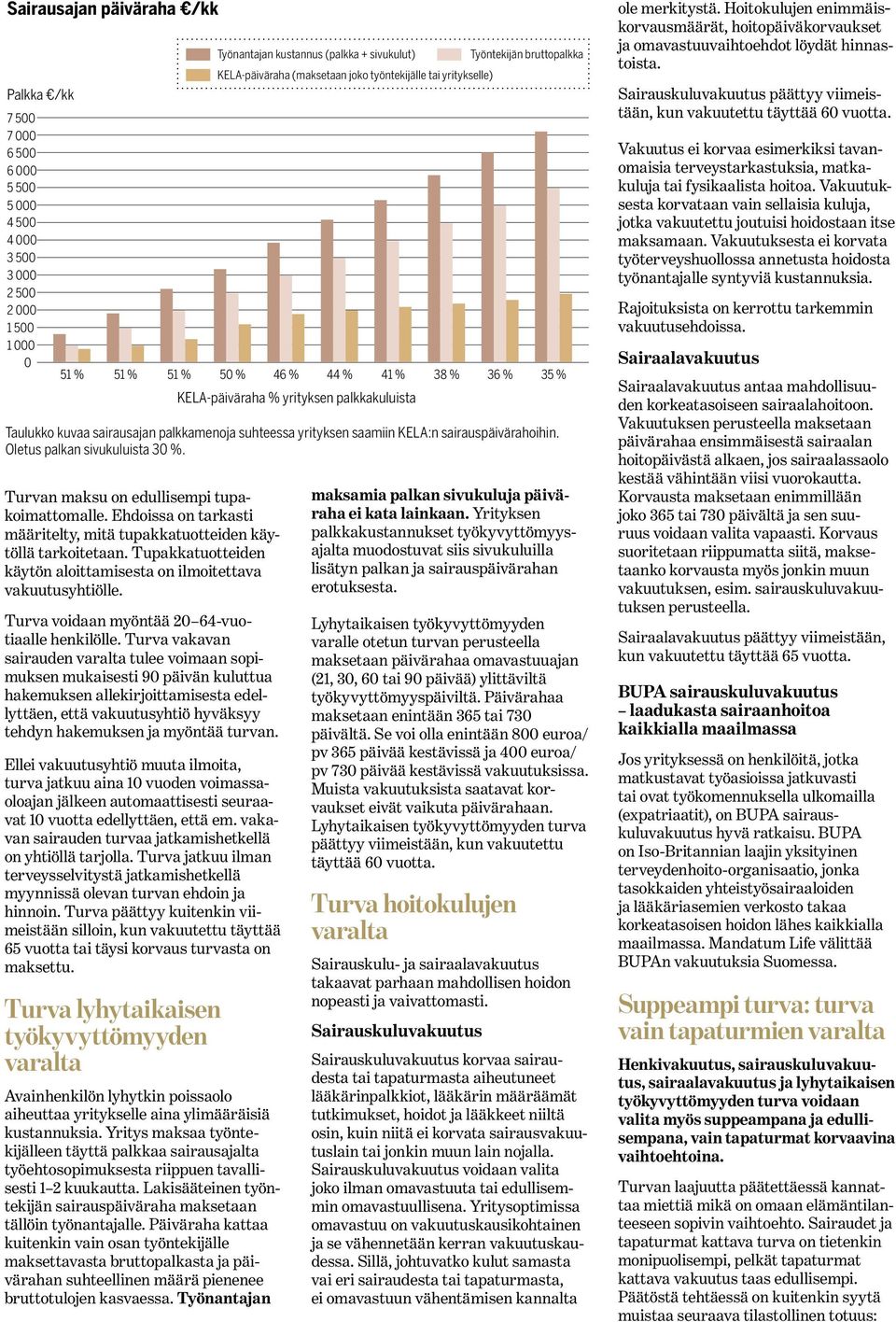 Tupakkatuotteiden käytön aloittamisesta on ilmoitettava vakuutusyhtiölle. Turva voidaan myöntää 20 64-vuotiaalle henkilölle.