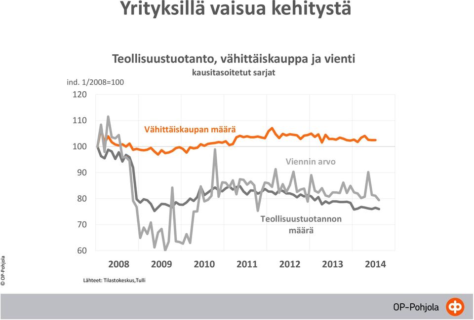 kausitasoitetut sarjat 110 100 90 Vähittäiskaupan määrä Viennin