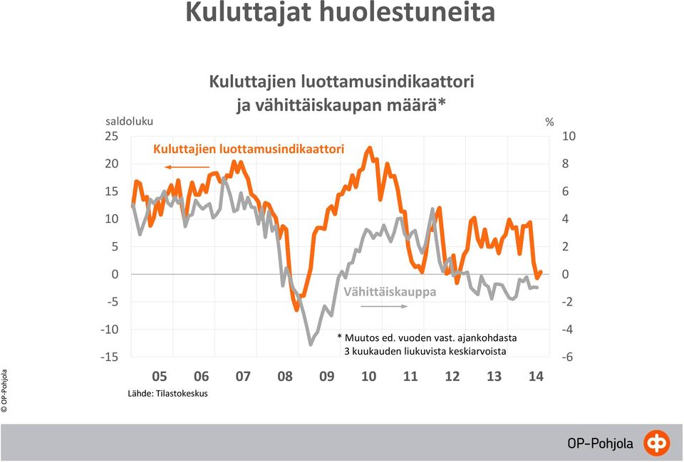 6 4 2 0-5 -10-15 05 06 07 08 09 10 11 12 13 14 Lähde: Tilastokeskus