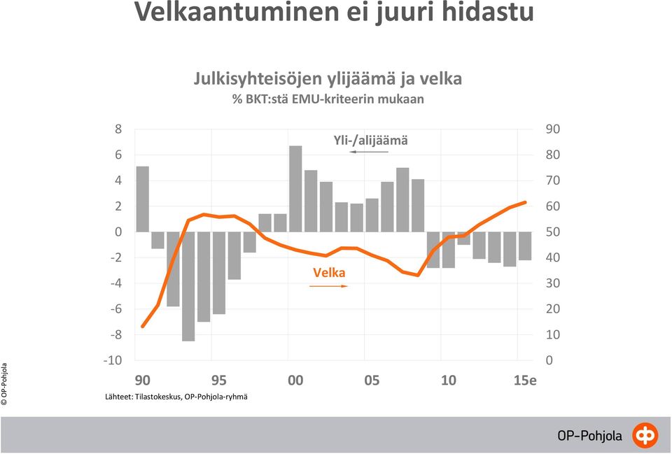 EMU-kriteerin mukaan Velka Yli-/alijäämä 90 80 70 60 50