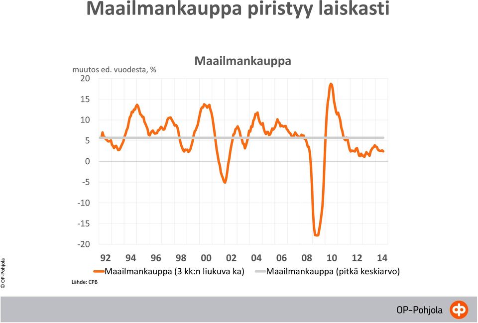 Lähde: CPB 92 94 96 98 00 02 04 06 08 10 12 14