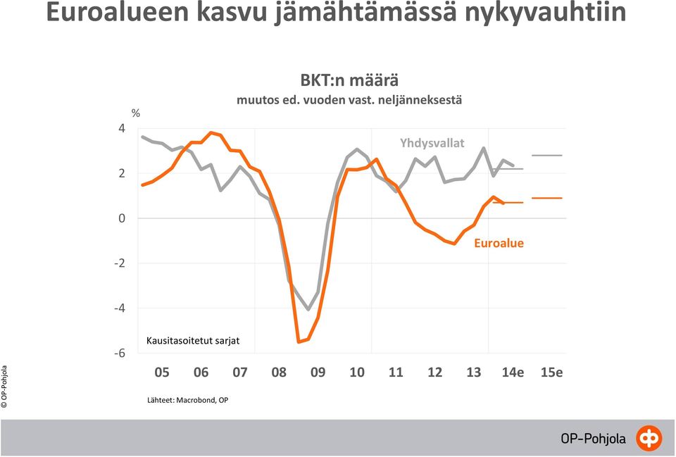 neljänneksestä Yhdysvallat 0-2 Euroalue -4-6