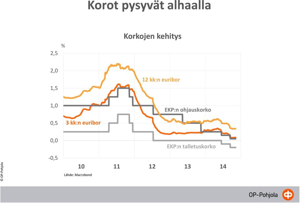 kk:n euribor EKP:n ohjauskorko 0,0 EKP:n