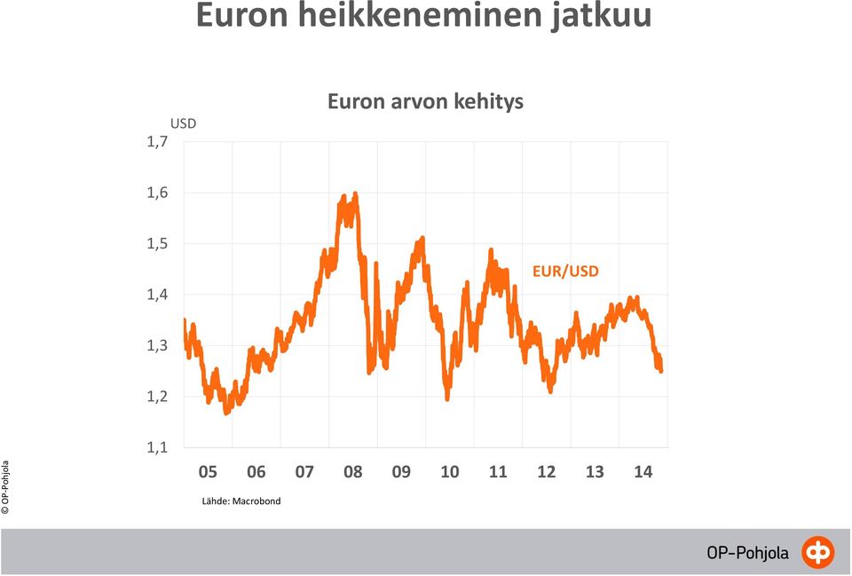 1,4 EUR/USD 1,3 1,2 1,1 05 06 07