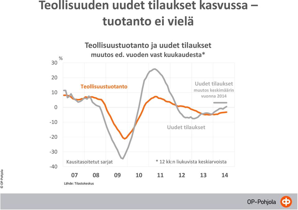 vuoden vast kuukaudesta* 20 10 0-10 -20 Teollisuustuotanto Uudet tilaukset Uudet