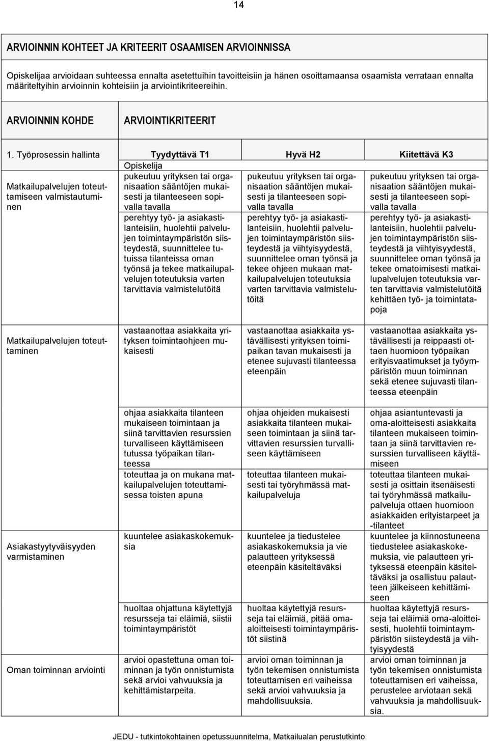 Työprosessin hallinta Tyydyttävä T1 Hyvä H2 Kiitettävä K3 Matkailupalvelujen toteuttamiseen valmistautuminen pukeutuu yrityksen tai organisaation sääntöjen ja tilanteeseen sopivalla tavalla pukeutuu