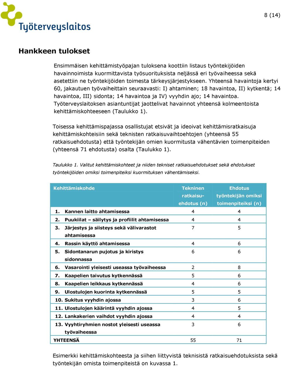 Yhteensä havaintoja kertyi 60, jakautuen työvaiheittain seuraavasti: I) ahtaminen; 18 havaintoa, II) kytkentä; 14 havaintoa, III) sidonta; 14 havaintoa ja IV) vyyhdin ajo; 14 havaintoa.