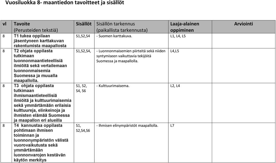 8 T3 ohjata oppilasta tutkimaan ihmismaantieteellisiä ilmiöitä ja kulttuurimaisemia sekä ymmärtämään erilaisia kulttuureja, elinkeinoja ja ihmisten elämää Suomessa ja maapallon eri alueilla 8 T4