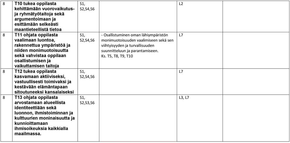 sitoutuneeksi kansalaiseksi 8 T13 ohjata oppilasta arvostamaan alueellista identiteettiään sekä luonnon, ihmistoiminnan ja kulttuurien moninaisuutta ja kunnioittamaan ihmisoikeuksia kaikkialla