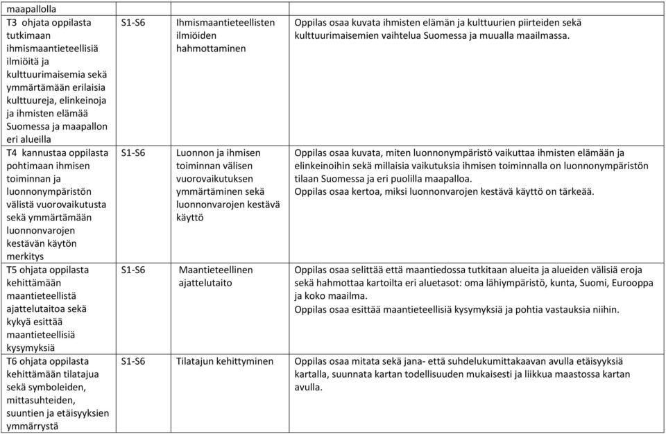 maantieteellistä ajattelutaitoa sekä kykyä esittää maantieteellisiä kysymyksiä T6 ohjata oppilasta kehittämään tilatajua sekä symboleiden, mittasuhteiden, suuntien ja etäisyyksien ymmärrystä