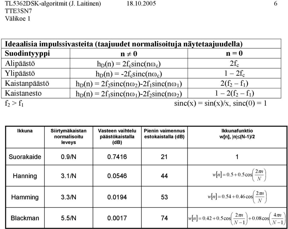 Siirtymäkaistan normalisoitu leveys Vasteen vaitelu päästökaistalla (db) Pienin vaimennus estokaistalla (db) Ikkunaunktio w[n], n (N-)/2 Suorakaide.