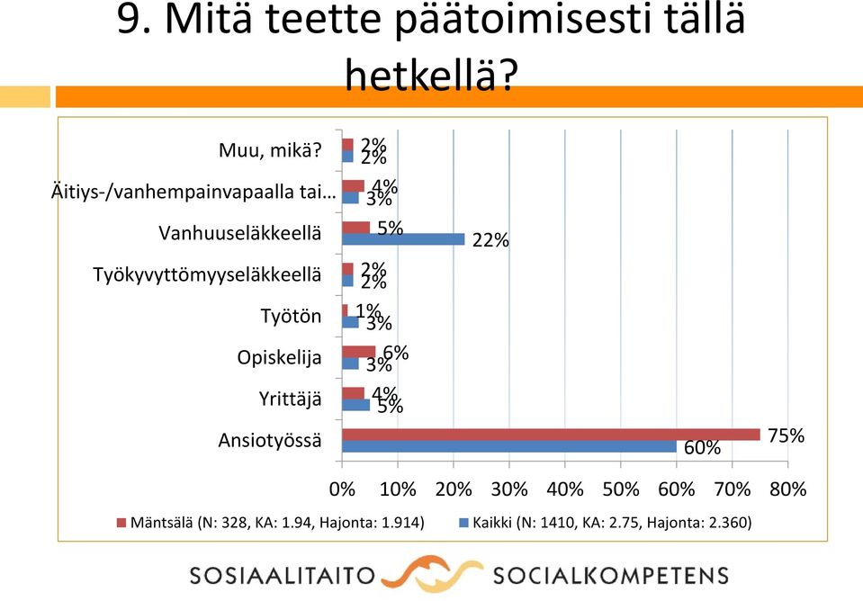 Työtön Opiskelija Yrittäjä Ansiotyössä 2% 2% 4% 3% 2% 2% 1% 3% 6% 3% 4% 22%
