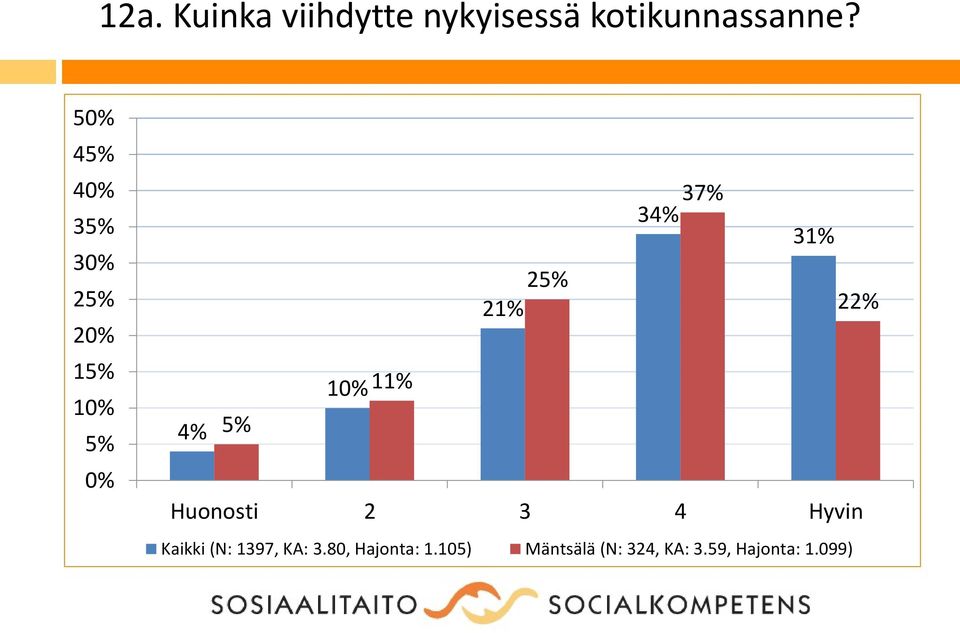 2 3 4 Hyvin Kaikki (N: 1397, KA: 3.80, Hajonta: 1.