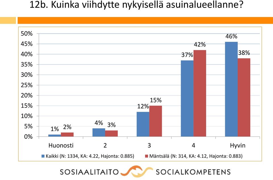 Huonosti 2 3 4 Hyvin Kaikki (N: 1334, KA: 4.