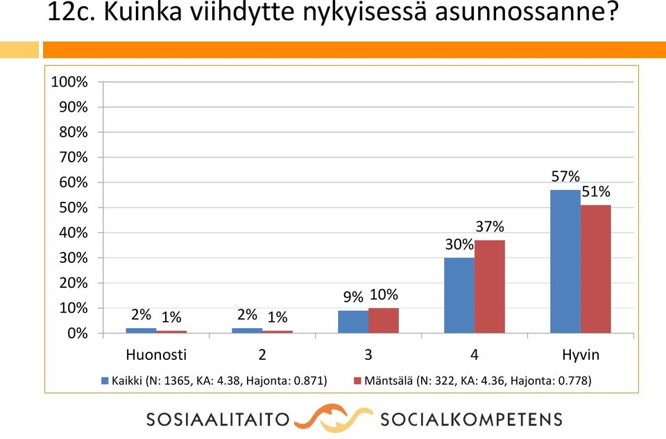 Huonosti 2 3 4 Hyvin Kaikki (N: 1365, KA: 4.
