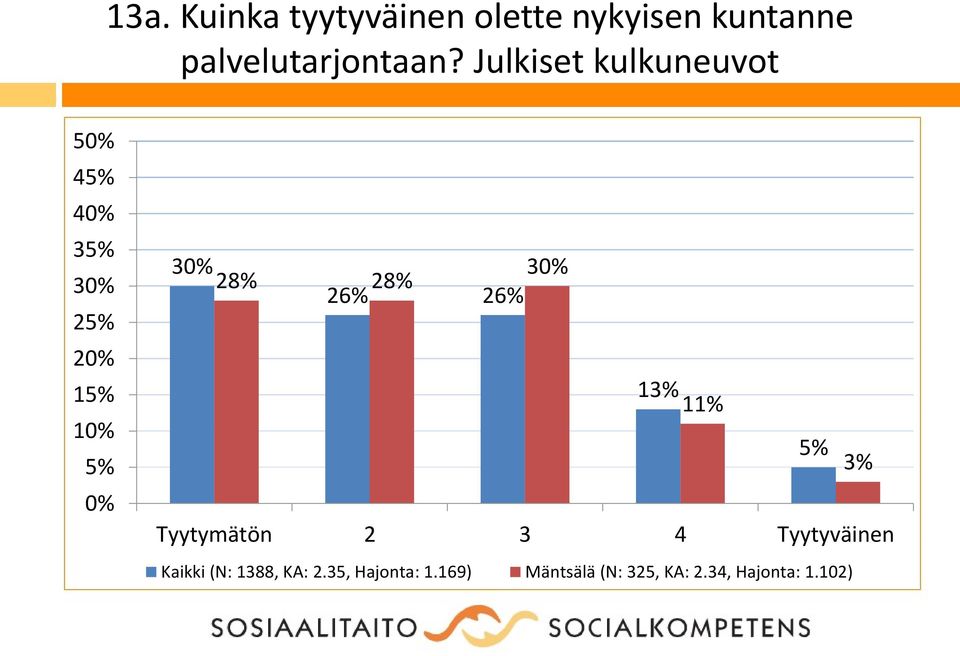 Julkiset kulkuneuvot 5 4 4 3 2 1 28% 28% 26% 26% 13% 11% 3%