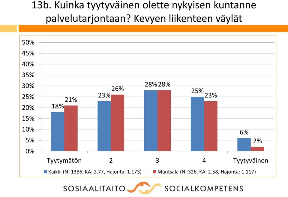 Kevyen liikenteen väylät 5 4 4 3 2 1 28% 28% 26% 2 23% 23% 21%