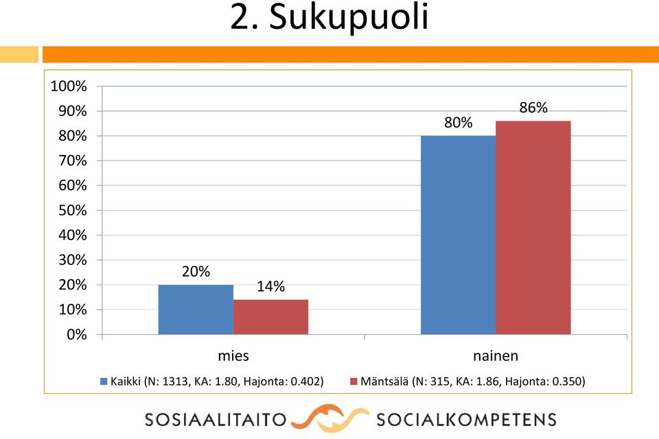 KA: 1.80, Hajonta: 0.
