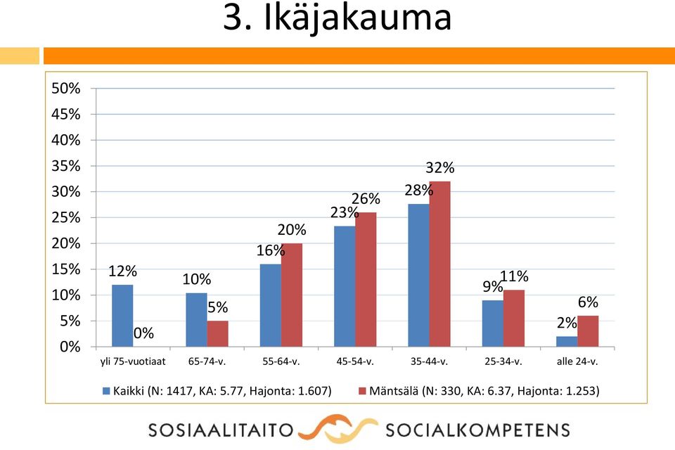 35-44-v. 25-34-v. alle 24-v. Kaikki (N: 1417, KA: 5.