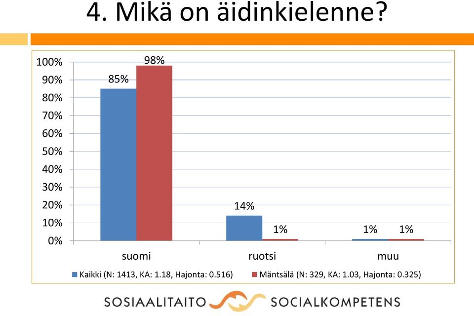 ruotsi muu Kaikki (N: 1413, KA: 1.