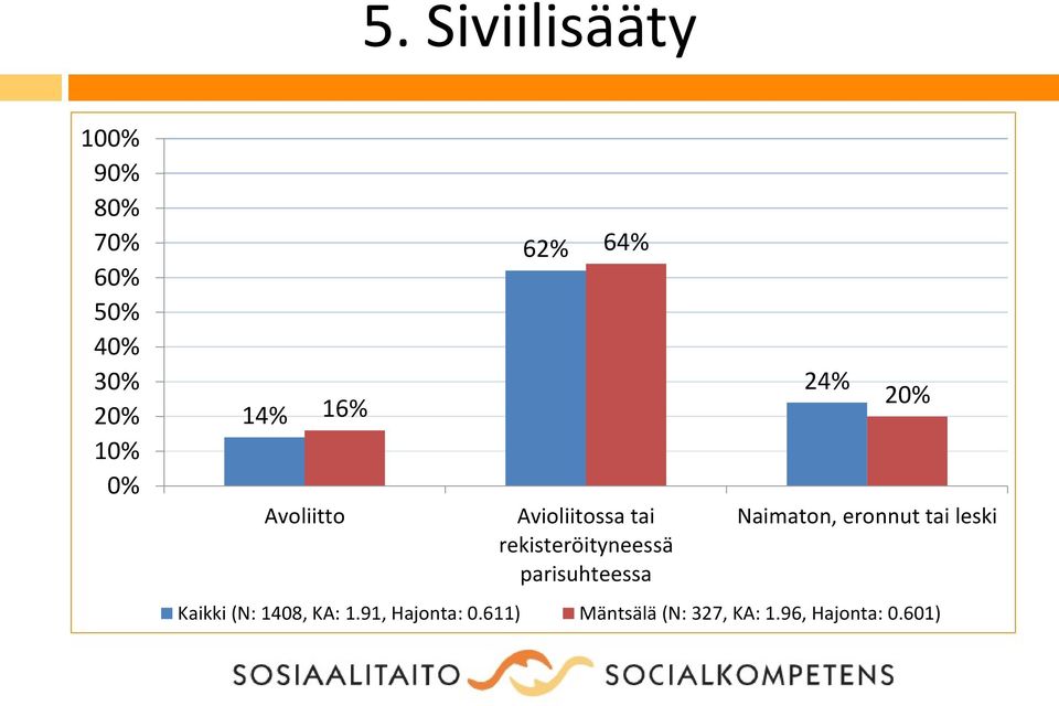Naimaton, eronnut tai leski Kaikki (N: 1408, KA: 1.