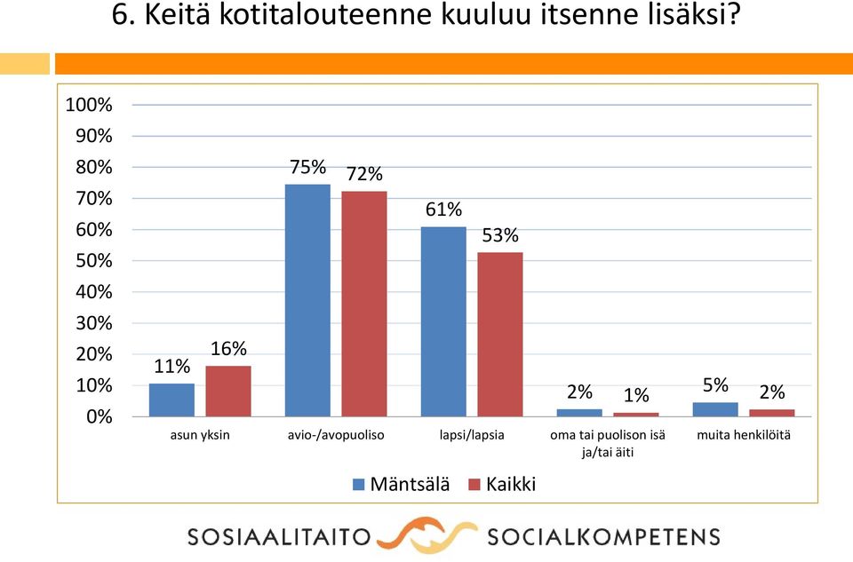 avio-/avopuoliso lapsi/lapsia oma tai puolison isä