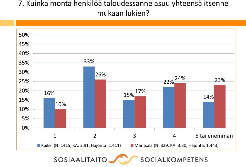 5 4 4 3 2 1 33% 26% 24% 22% 23% 16% 17% 1 14% 1 2 3 4 5