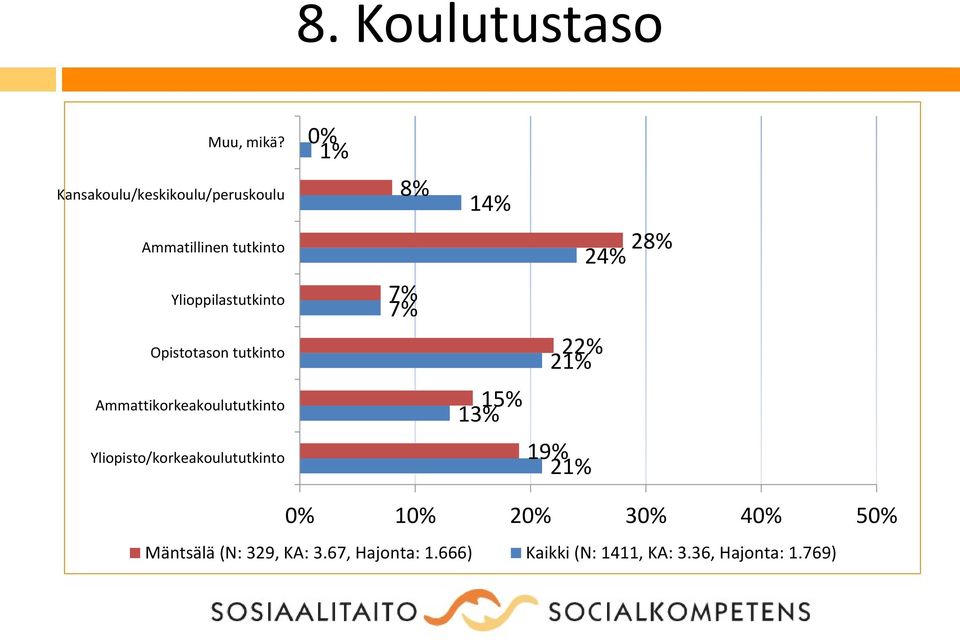 Opistotason tutkinto Ammattikorkeakoulututkinto Yliopisto/korkeakoulututkinto