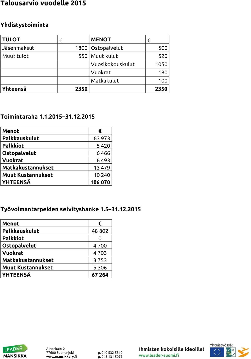 2015 Menot Palkkauskulut 63 973 Palkkiot 5 420 Ostopalvelut 6 466 Vuokrat 6 493 Matkakustannukset 13 479 Muut Kustannukset 10 240