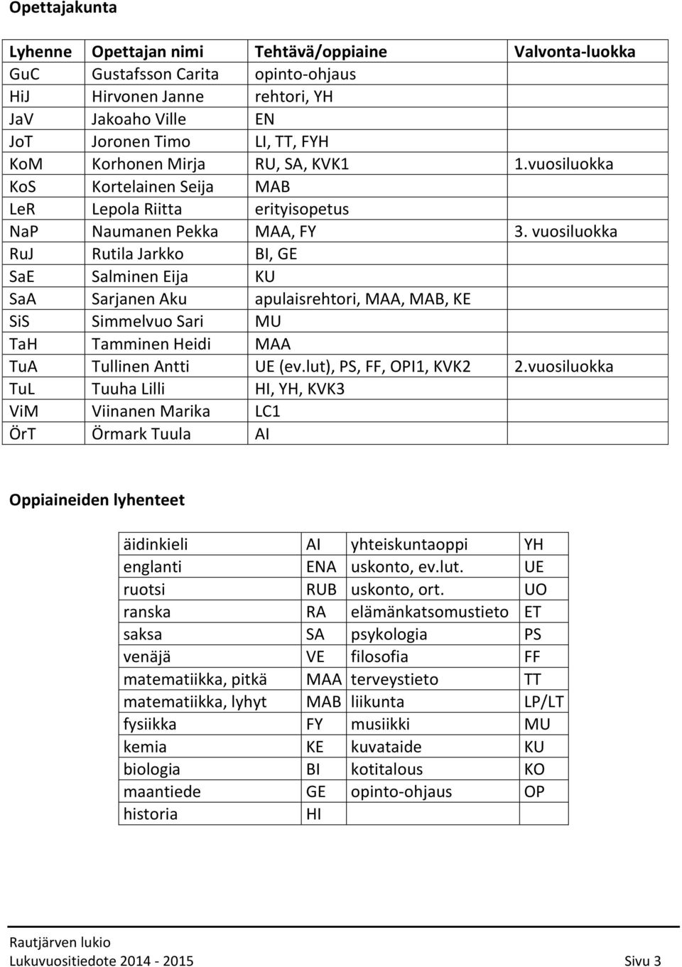 vuosiluokka RuJ Rutila Jarkko BI, GE SaE Salminen Eija KU SaA Sarjanen Aku apulaisrehtori, MAA, MAB, KE SiS Simmelvuo Sari MU TaH Tamminen Heidi MAA TuA Tullinen Antti UE (ev.