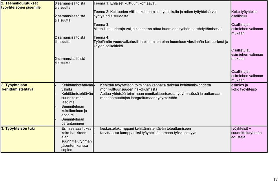 Teema 4: Työelämän vuorovaikutustilanteita: miten otan huomioon viestinnän kulttuurierot ja käytän selkokieltä Koko työyhteisö osallistuu Osallistujat esimiehen valinnan mukaan Osallistujat esimiehen