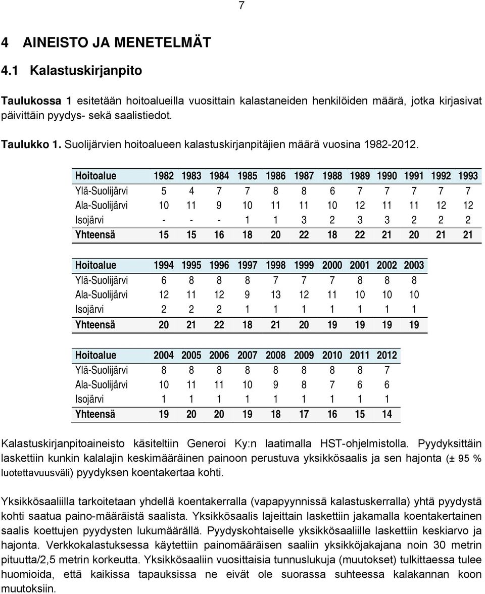 Hoitoalue 1982 1983 1984 1985 1986 1987 1988 1989 199 1991 1992 1993 Ylä-Suolijärvi 5 4 7 7 8 8 6 7 7 7 7 7 Ala-Suolijärvi 1 11 9 1 11 11 1 12 11 11 12 12 Isojärvi - - - 1 1 3 2 3 3 2 2 2 Yhteensä 15